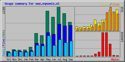 Usage summary for www.eqnomie.nl