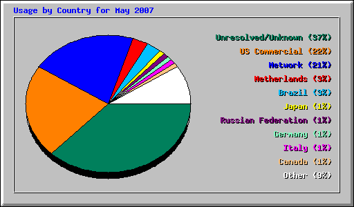 Usage by Country for May 2007