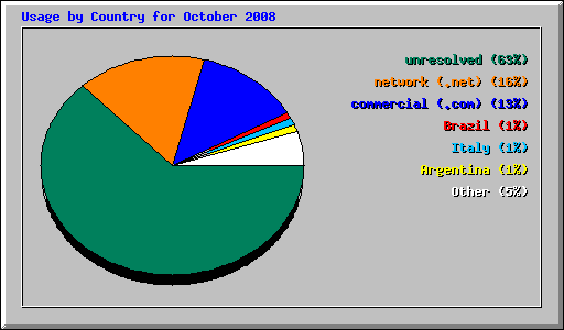 Usage by Country for October 2008