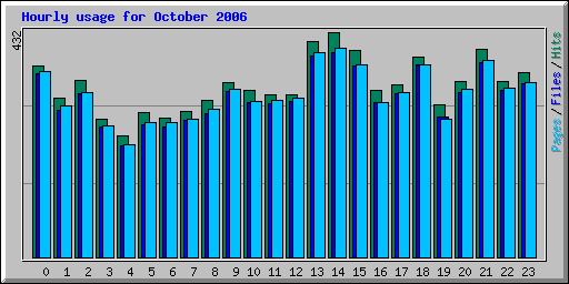 Hourly usage for October 2006