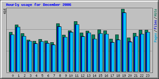 Hourly usage for December 2006