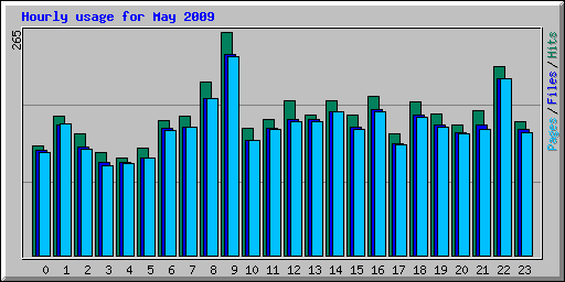 Hourly usage for May 2009