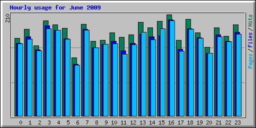 Hourly usage for June 2009