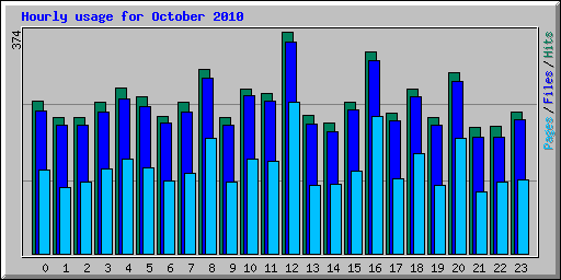 Hourly usage for October 2010