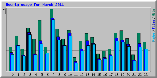 Hourly usage for March 2011