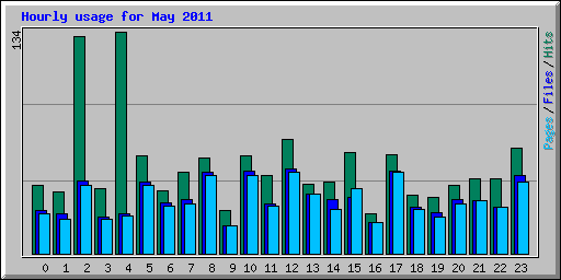 Hourly usage for May 2011