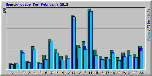 Hourly usage for February 2012