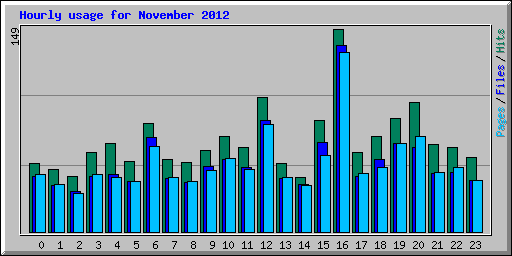 Hourly usage for November 2012