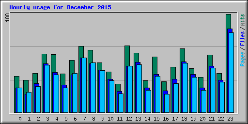 Hourly usage for December 2015