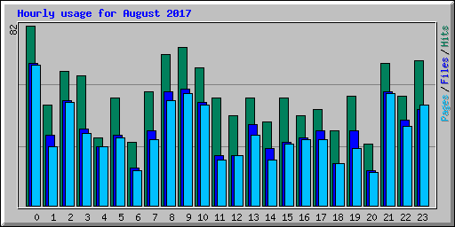 Hourly usage for August 2017