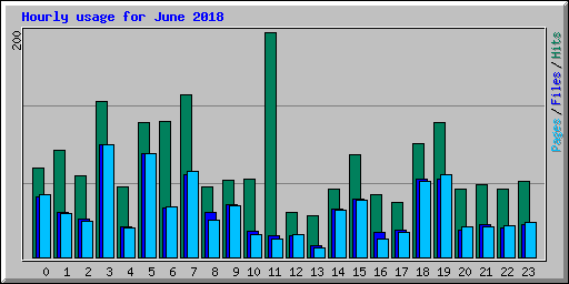 Hourly usage for June 2018
