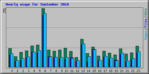 Hourly usage for September 2018