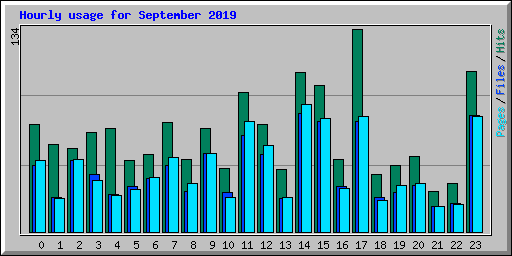 Hourly usage for September 2019