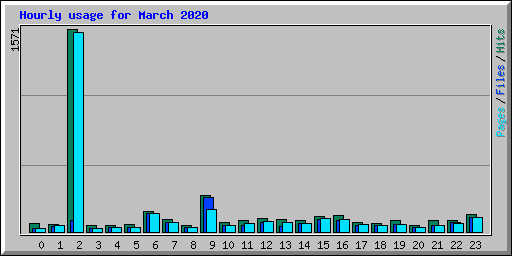 Hourly usage for March 2020